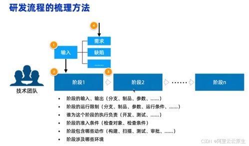 超越流水線 企業(yè)研發(fā)規(guī)范落地的新思路